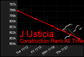 Total Graph of J Usticia