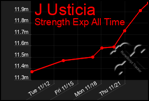 Total Graph of J Usticia