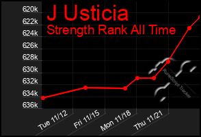 Total Graph of J Usticia