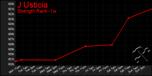 Last 7 Days Graph of J Usticia