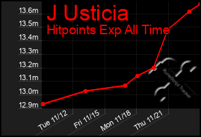 Total Graph of J Usticia