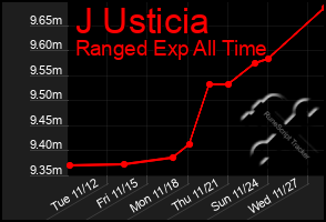 Total Graph of J Usticia