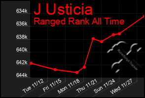 Total Graph of J Usticia