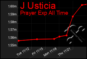 Total Graph of J Usticia