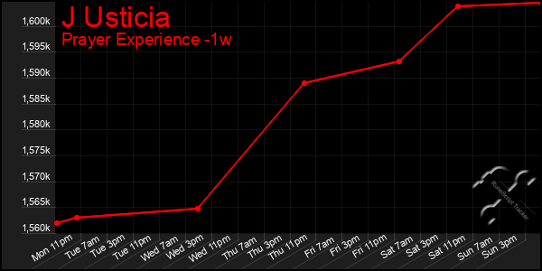 Last 7 Days Graph of J Usticia