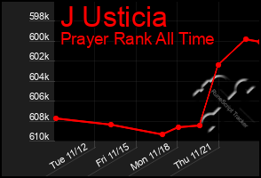 Total Graph of J Usticia