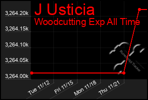 Total Graph of J Usticia