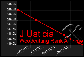 Total Graph of J Usticia