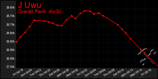 Last 31 Days Graph of J Uwu