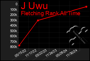 Total Graph of J Uwu