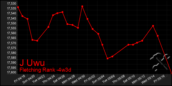 Last 31 Days Graph of J Uwu
