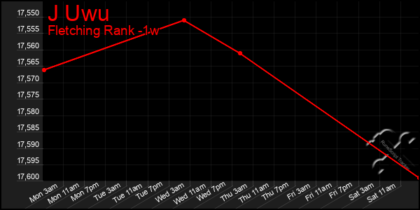 Last 7 Days Graph of J Uwu