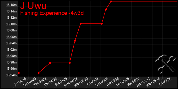 Last 31 Days Graph of J Uwu