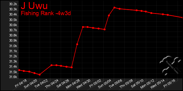 Last 31 Days Graph of J Uwu