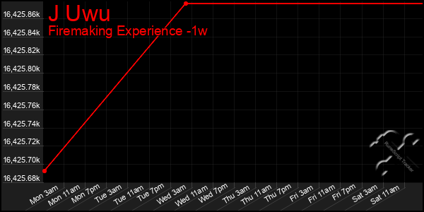 Last 7 Days Graph of J Uwu