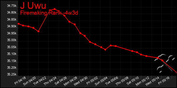 Last 31 Days Graph of J Uwu