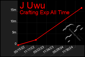 Total Graph of J Uwu