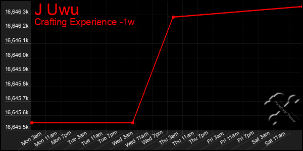 Last 7 Days Graph of J Uwu