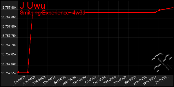 Last 31 Days Graph of J Uwu