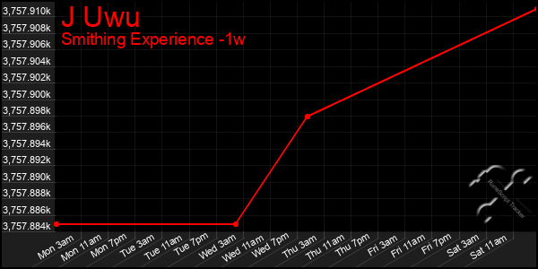Last 7 Days Graph of J Uwu