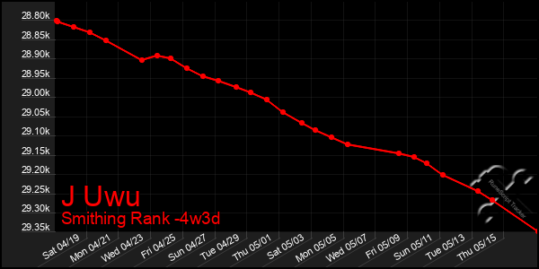 Last 31 Days Graph of J Uwu