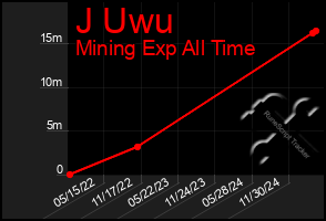 Total Graph of J Uwu