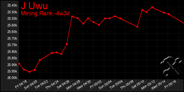 Last 31 Days Graph of J Uwu