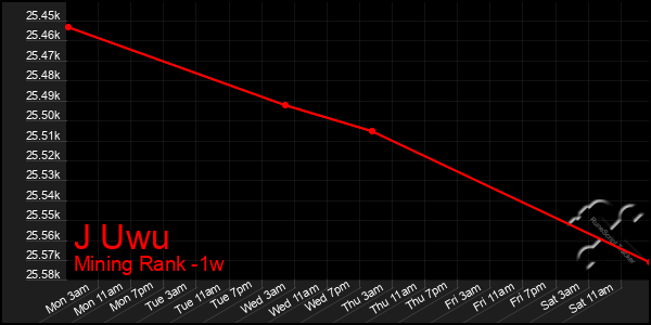 Last 7 Days Graph of J Uwu