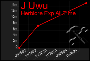 Total Graph of J Uwu
