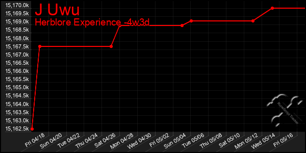 Last 31 Days Graph of J Uwu