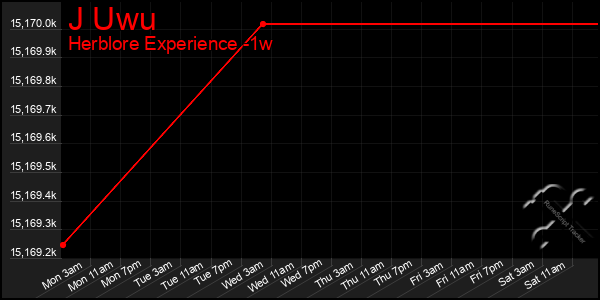 Last 7 Days Graph of J Uwu