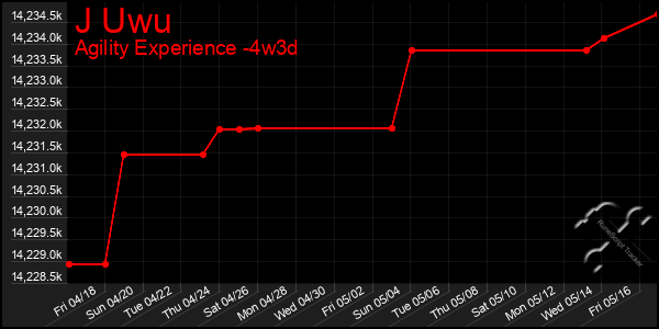 Last 31 Days Graph of J Uwu