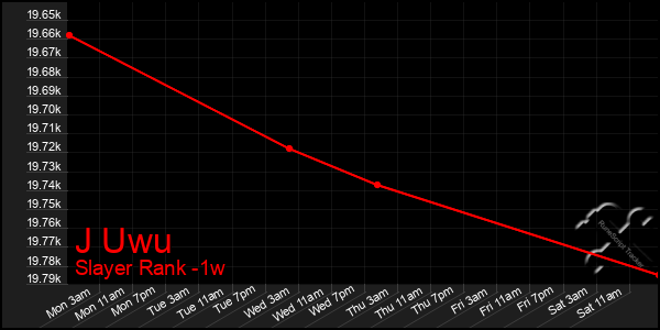 Last 7 Days Graph of J Uwu