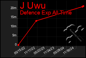 Total Graph of J Uwu