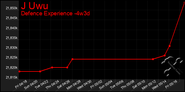 Last 31 Days Graph of J Uwu