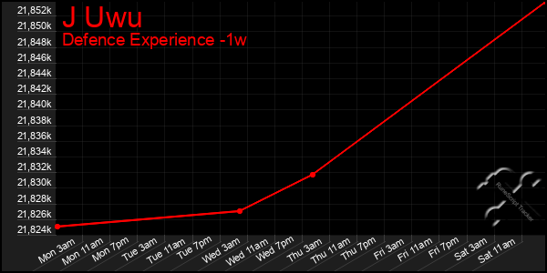Last 7 Days Graph of J Uwu
