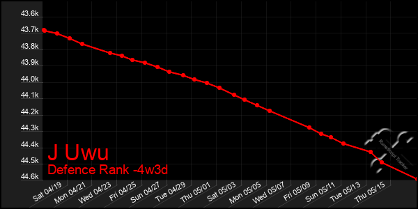 Last 31 Days Graph of J Uwu