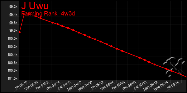 Last 31 Days Graph of J Uwu
