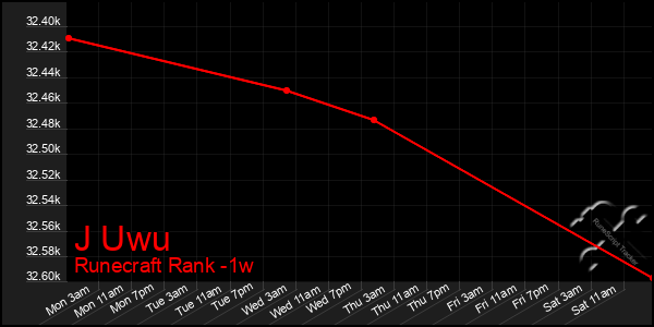 Last 7 Days Graph of J Uwu