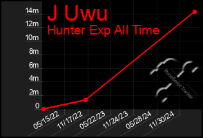 Total Graph of J Uwu