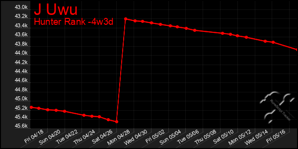 Last 31 Days Graph of J Uwu