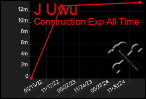 Total Graph of J Uwu