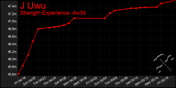 Last 31 Days Graph of J Uwu