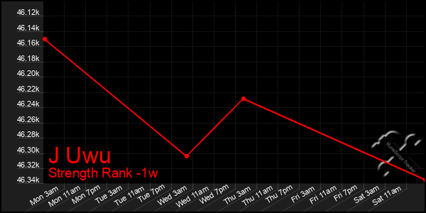 Last 7 Days Graph of J Uwu