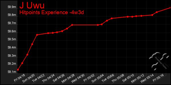 Last 31 Days Graph of J Uwu