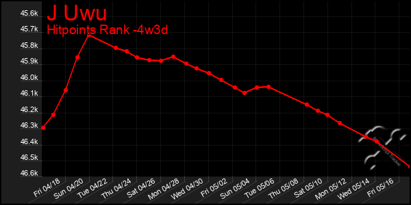Last 31 Days Graph of J Uwu