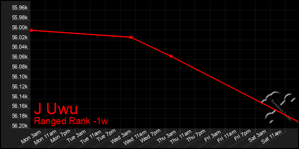 Last 7 Days Graph of J Uwu
