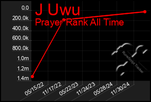 Total Graph of J Uwu