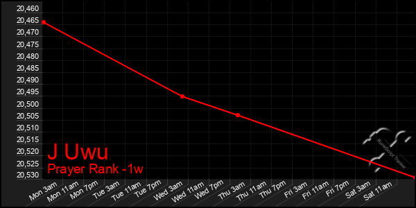 Last 7 Days Graph of J Uwu
