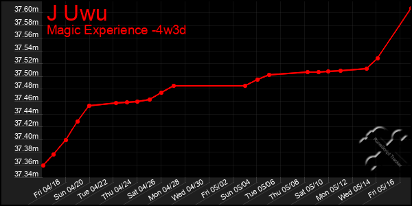 Last 31 Days Graph of J Uwu